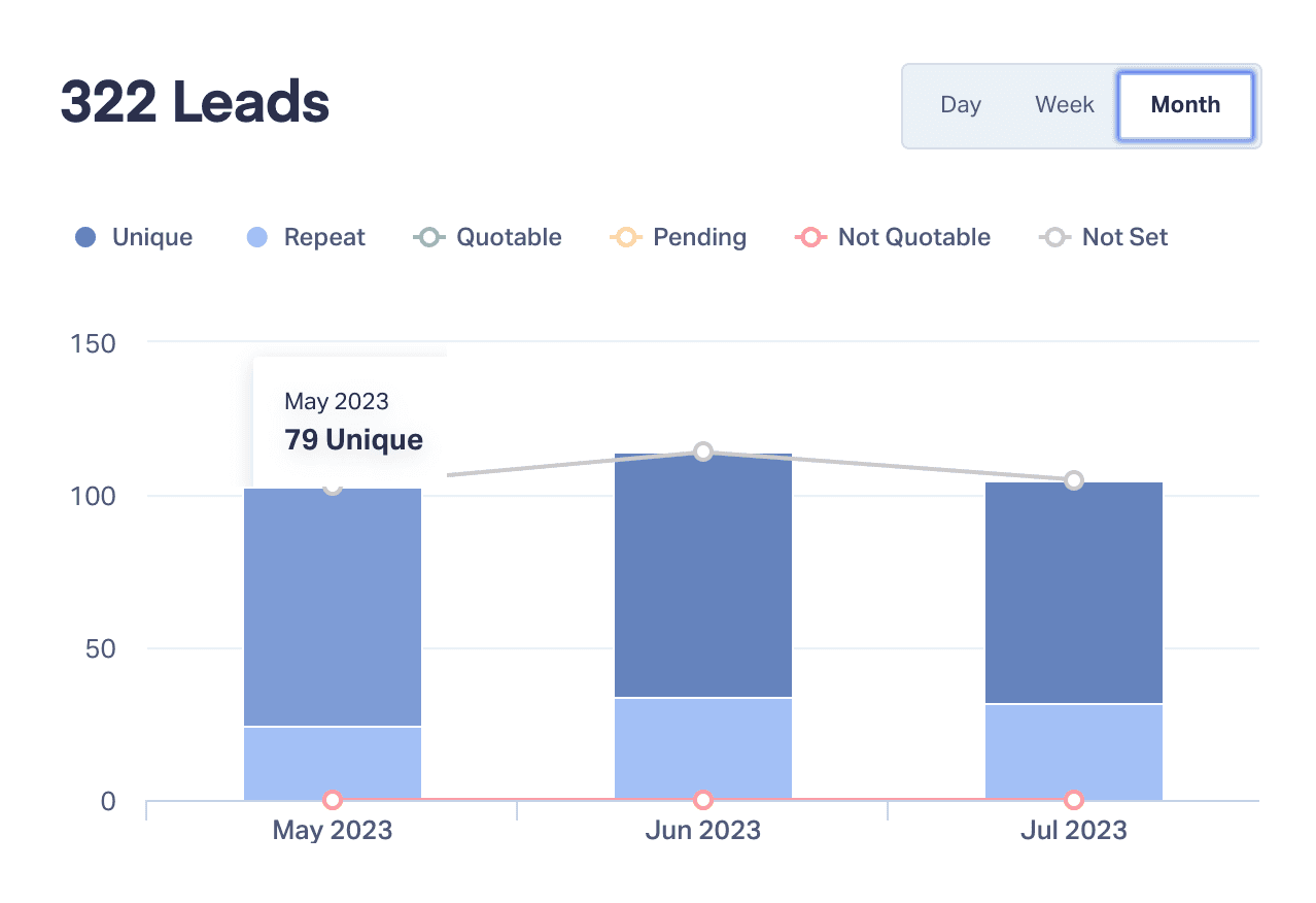 WhatConverts leads, May–Jul 2023: 322 (unique and repeat)