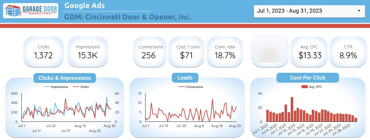Google Ads, 1 Jul–31 Aug 2023: 256 conversions, $71 per conversion, 18.7% conversion rate, $13.33 average click