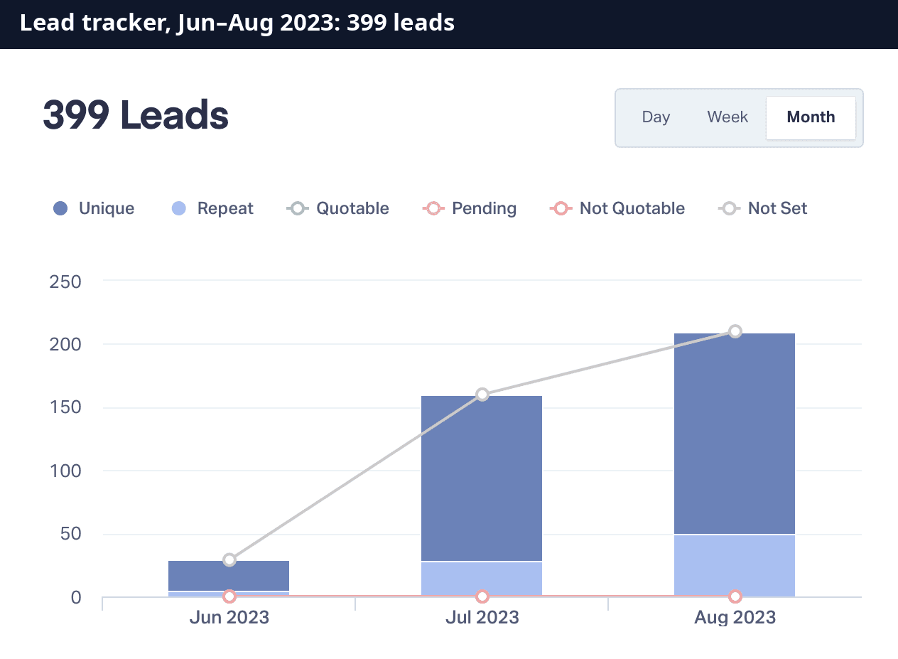 Lead tracker, Jun–Aug 2023: 399 leads (unique and repeat)
