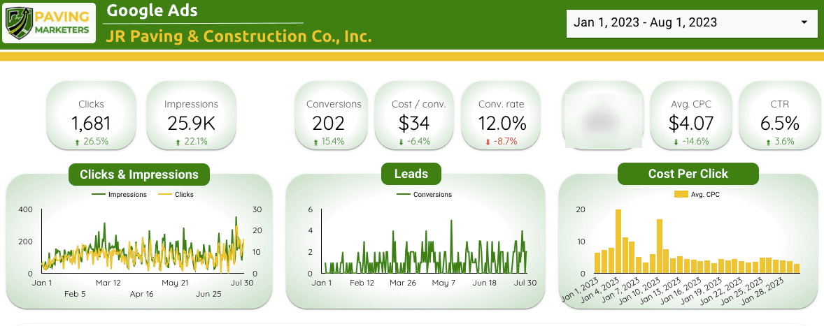 Google Ads, 1 Jan–1 Aug 2023: 202 conversions, $34 per conversion