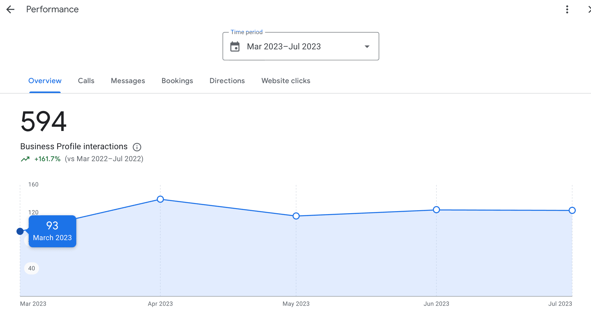Google Business Profile interactions, Mar–Jul 2023 vs Mar–Jul 2022: 594, +161.7%
