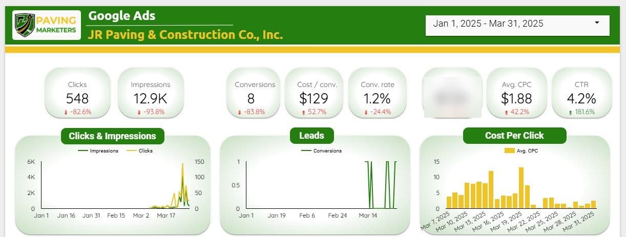 Google Ads, 1 Jan–31 Mar 2025 (ads restarted in March): 8 conversions