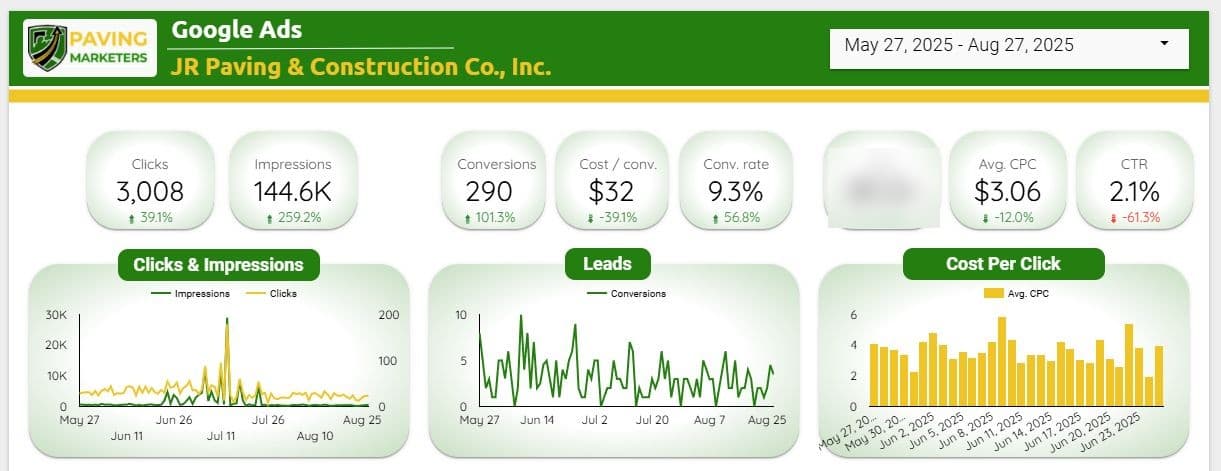 Google Ads, 27 May–27 Aug 2025: 290 conversions, $32 per conversion