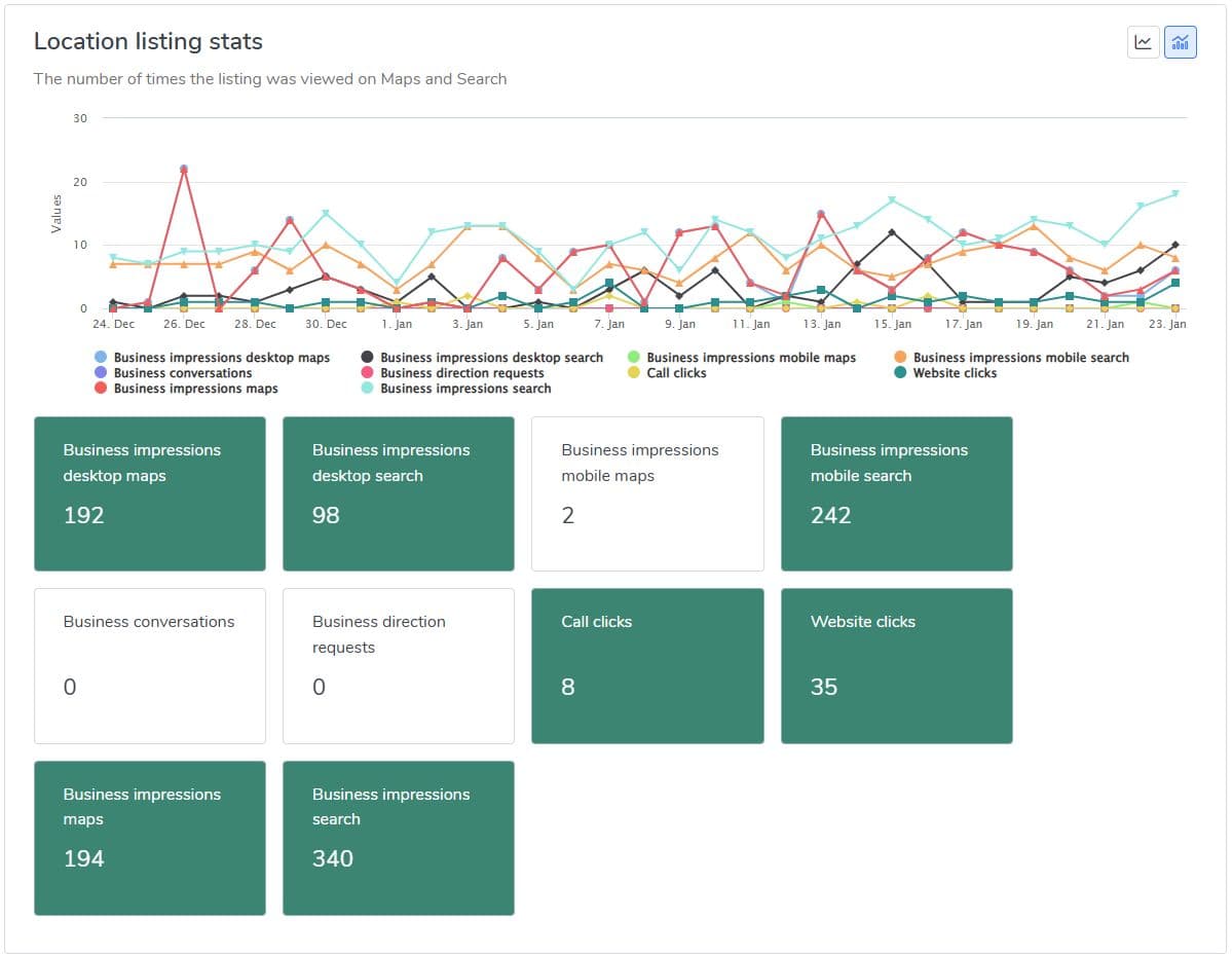 Google Business Profile, 24 Dec 2024–23 Jan 2025: click-to-call 8, website clicks 35