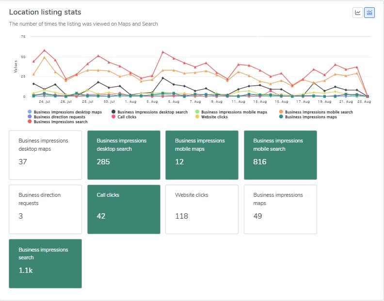 Google Business Profile, late Jul–28 Aug 2025: click-to-call 42, website clicks 118