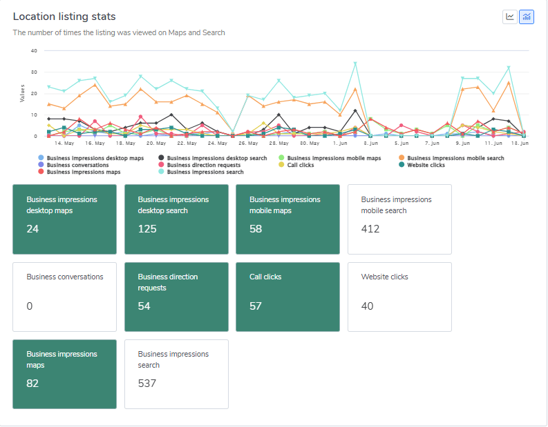 Google Business Profile, Fort Mohave, mid-May to mid-June 2025: click-to-call 57, search impressions 537