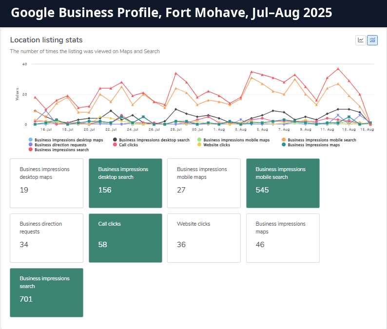 Google Business Profile, Fort Mohave, mid-July to mid-August 2025: click-to-call 58, search impressions 701