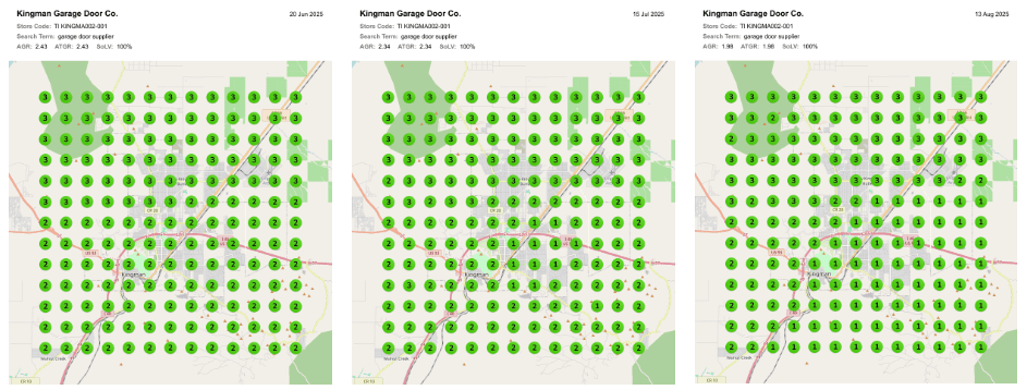 Map rank for “garage door supplier”, Kingman, 20 Jun, 15 Jul and 13 Aug 2025: 2.43, 2.34 and 1.98 average, 100% map share each time