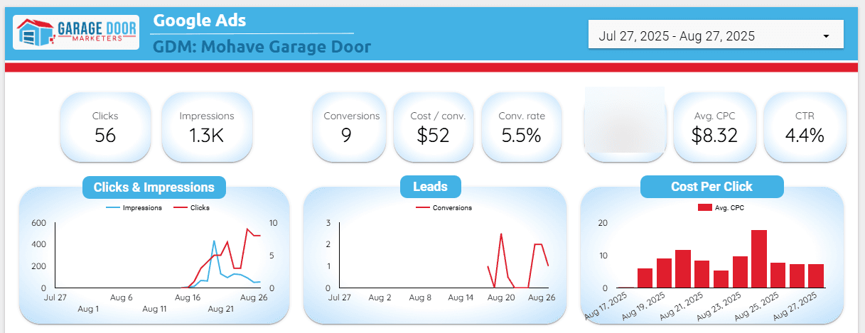 Google Ads, 27 Jul–27 Aug 2025 (live from mid-August): 9 conversions, $52 per conversion, 5.5% conversion rate