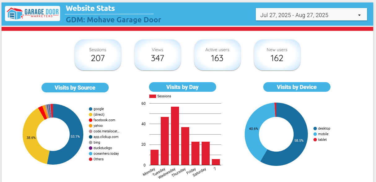 Website, 27 Jul–27 Aug 2025: 207 sessions