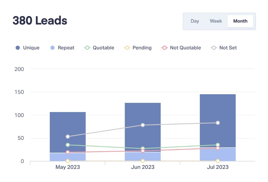 WhatConverts leads, May–Jul 2023: 380 (unique and repeat)